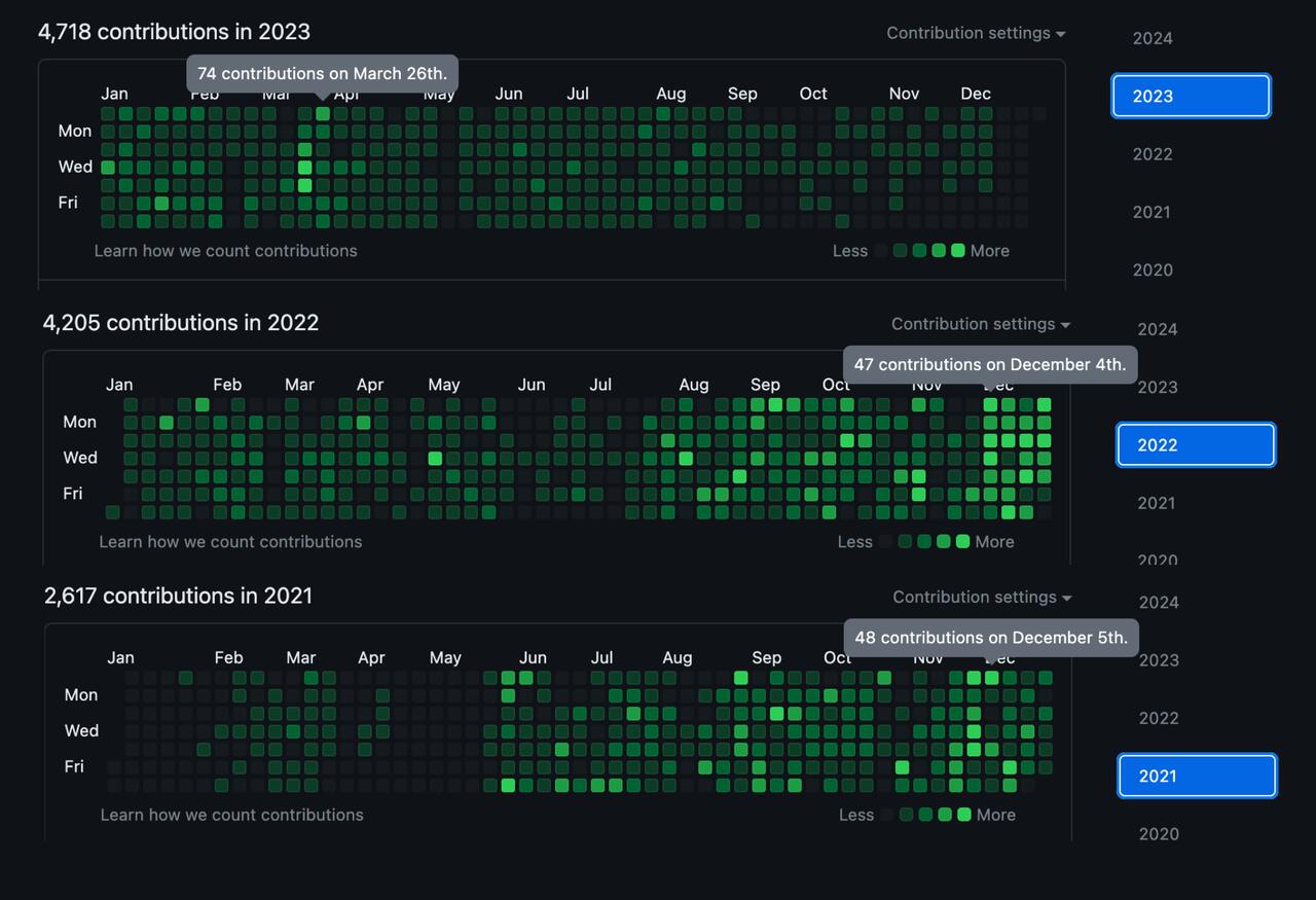 My GitHub contribution graphs for 2021, 2022 and 2023